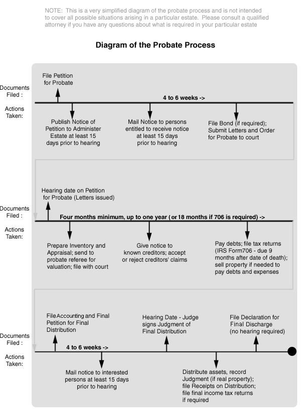 Probate Process