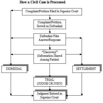Civil Case Chart