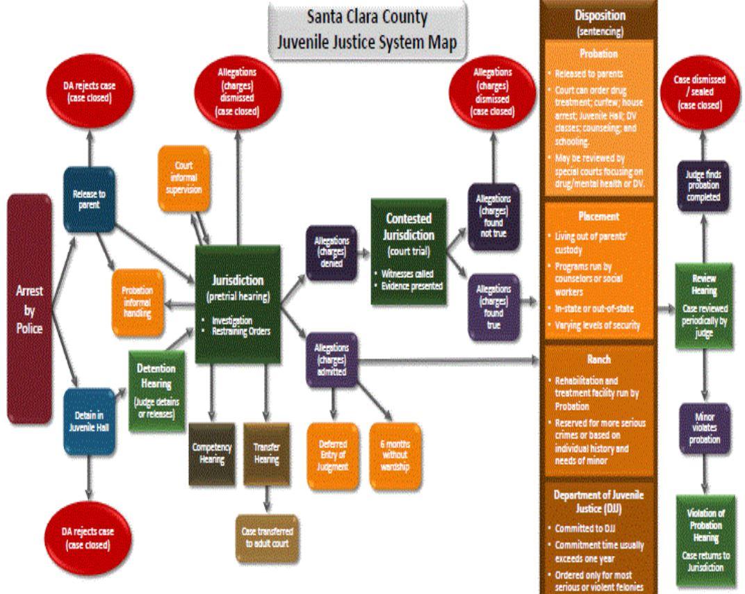 Juvenile Justice System Map